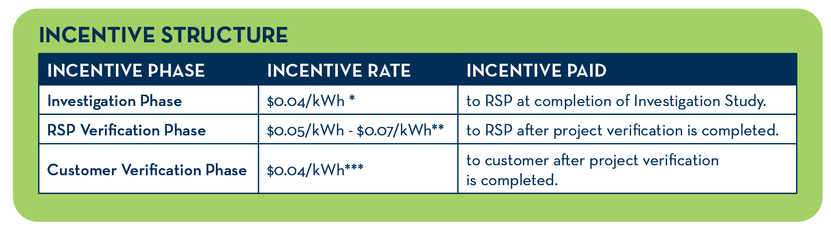 A table on a green background displays Energy Smart New Orleans incentive phases, rates, and payment details.